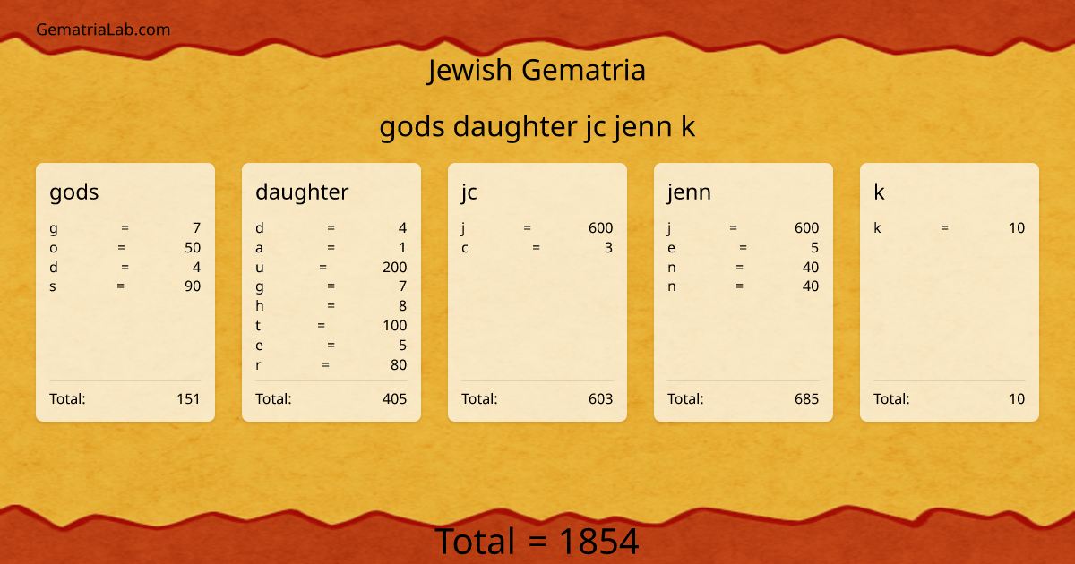 gods daughter jc jenn k in jewish Gematria